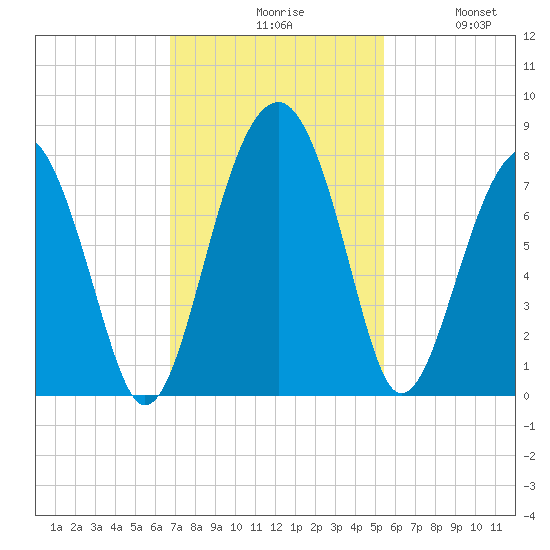 Euhaw Creek tide chart for Monday, November 8, 2021