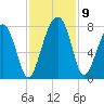 Euhaw Creek tide chart for Tuesday, November 9, 2021