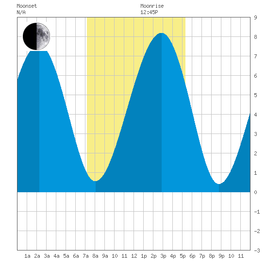 Euhaw Creek tide chart for Friday, December 10, 2021