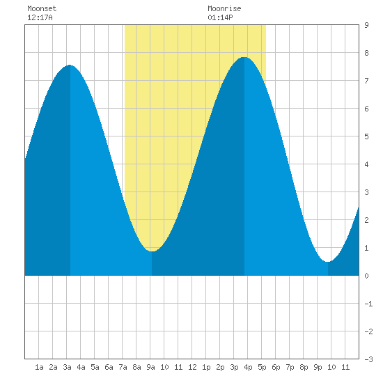 Euhaw Creek tide chart for Saturday, December 11, 2021