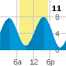 Euhaw Creek tide chart for Saturday, December 11, 2021