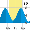 Euhaw Creek tide chart for Sunday, December 12, 2021