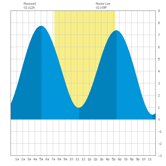 Euhaw Creek tide chart for Monday, December 13, 2021
