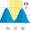 Euhaw Creek tide chart for Monday, December 13, 2021
