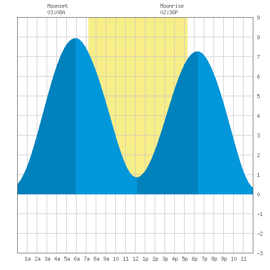 Euhaw Creek tide chart for Tuesday, December 14, 2021