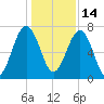 Euhaw Creek tide chart for Tuesday, December 14, 2021