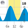 Euhaw Creek tide chart for Saturday, December 18, 2021