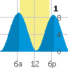 Euhaw Creek tide chart for Wednesday, December 1, 2021