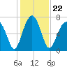 Euhaw Creek tide chart for Wednesday, December 22, 2021