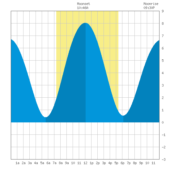 Euhaw Creek tide chart for Thursday, December 23, 2021