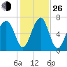 Euhaw Creek tide chart for Sunday, December 26, 2021