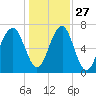 Euhaw Creek tide chart for Monday, December 27, 2021