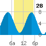 Euhaw Creek tide chart for Tuesday, December 28, 2021
