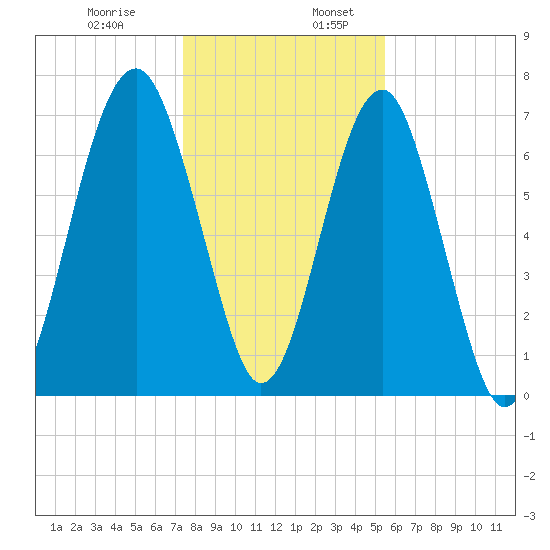 Euhaw Creek tide chart for Wednesday, December 29, 2021