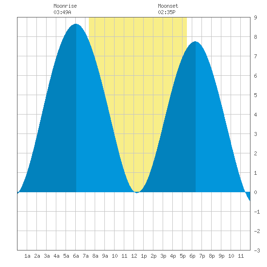 Euhaw Creek tide chart for Thursday, December 30, 2021