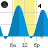 Euhaw Creek tide chart for Saturday, December 4, 2021