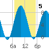 Euhaw Creek tide chart for Sunday, December 5, 2021