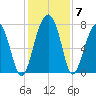 Euhaw Creek tide chart for Tuesday, December 7, 2021