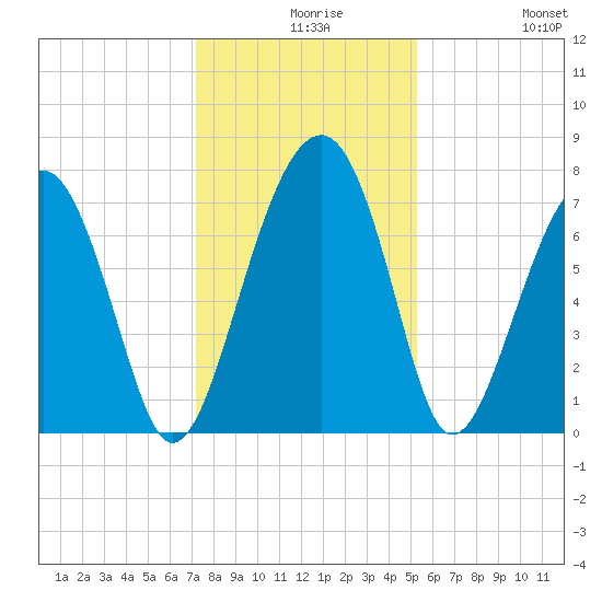 Euhaw Creek tide chart for Wednesday, December 8, 2021