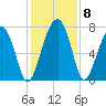 Euhaw Creek tide chart for Wednesday, December 8, 2021