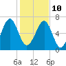 Euhaw Creek tide chart for Monday, January 10, 2022