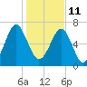 Euhaw Creek tide chart for Tuesday, January 11, 2022