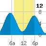 Euhaw Creek tide chart for Wednesday, January 12, 2022