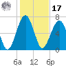 Euhaw Creek tide chart for Monday, January 17, 2022