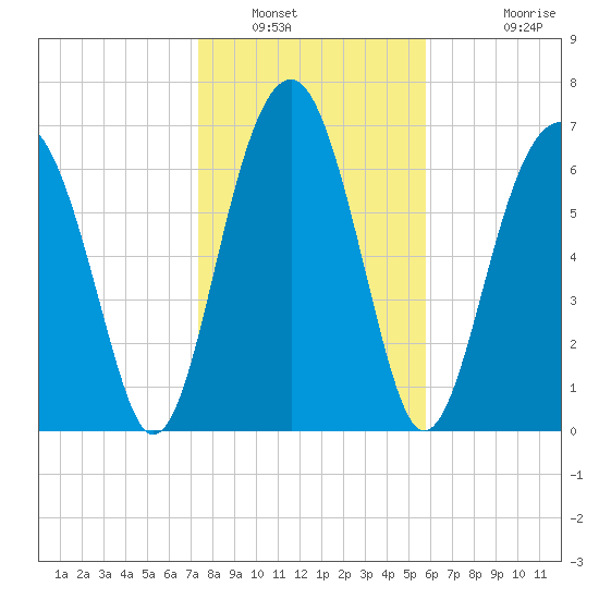 Euhaw Creek tide chart for Friday, January 21, 2022
