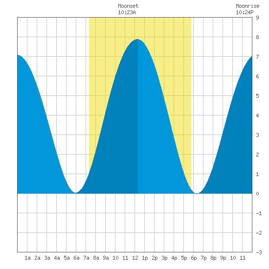 Euhaw Creek tide chart for Saturday, January 22, 2022