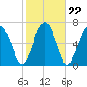 Euhaw Creek tide chart for Saturday, January 22, 2022
