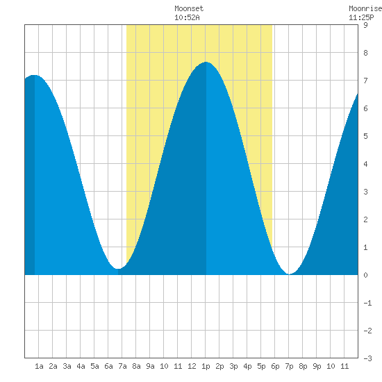 Euhaw Creek tide chart for Sunday, January 23, 2022