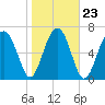 Euhaw Creek tide chart for Sunday, January 23, 2022