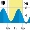 Euhaw Creek tide chart for Tuesday, January 25, 2022