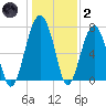 Euhaw Creek tide chart for Sunday, January 2, 2022