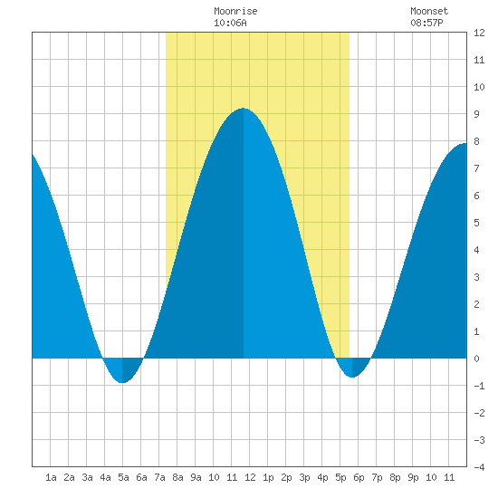 Euhaw Creek tide chart for Wednesday, January 5, 2022