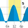 Euhaw Creek tide chart for Wednesday, January 5, 2022