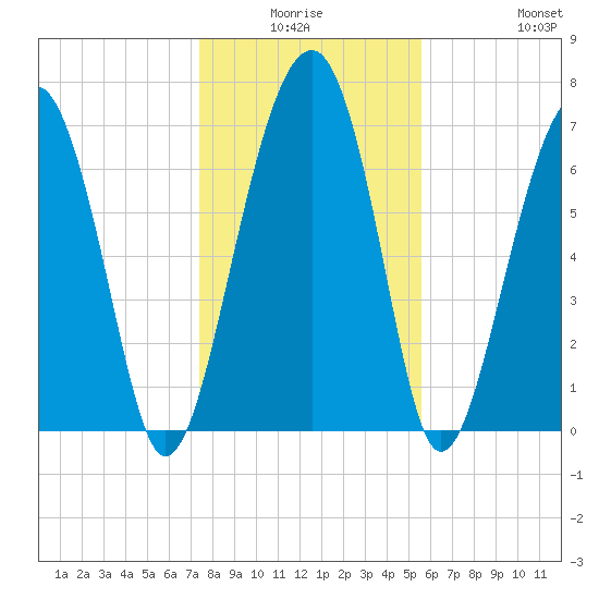 Euhaw Creek tide chart for Thursday, January 6, 2022