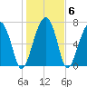 Euhaw Creek tide chart for Thursday, January 6, 2022