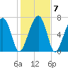 Euhaw Creek tide chart for Friday, January 7, 2022
