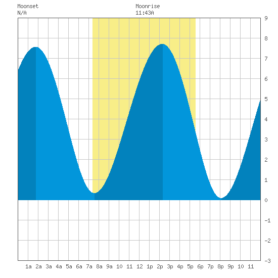 Euhaw Creek tide chart for Saturday, January 8, 2022