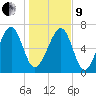 Euhaw Creek tide chart for Sunday, January 9, 2022
