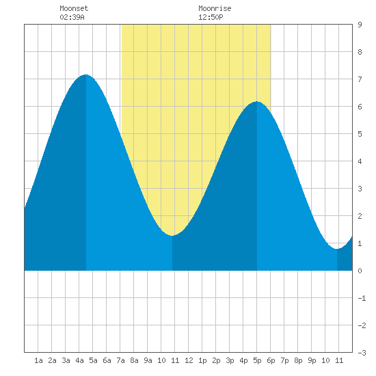 Euhaw Creek tide chart for Thursday, February 10, 2022