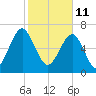 Euhaw Creek tide chart for Friday, February 11, 2022