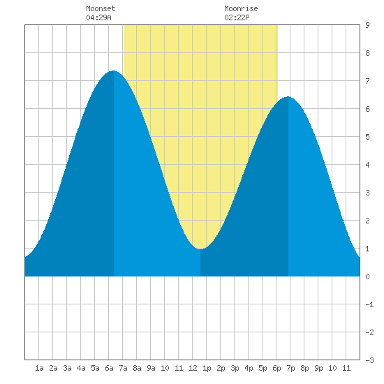 Euhaw Creek tide chart for Saturday, February 12, 2022