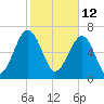 Euhaw Creek tide chart for Saturday, February 12, 2022