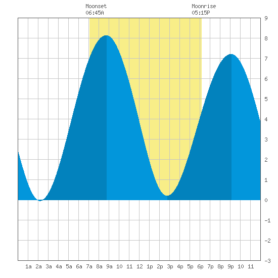 Euhaw Creek tide chart for Tuesday, February 15, 2022