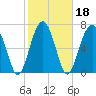 Euhaw Creek tide chart for Friday, February 18, 2022