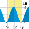 Euhaw Creek tide chart for Saturday, February 19, 2022