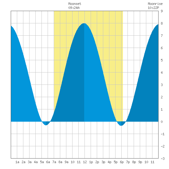 Euhaw Creek tide chart for Sunday, February 20, 2022